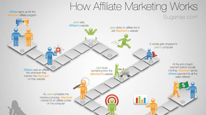 How does affiliate marketing work?