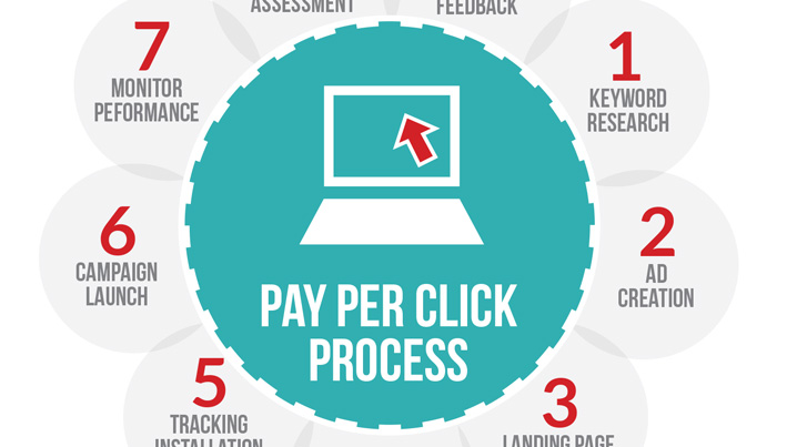 Write A Good Pay Per Click Ad