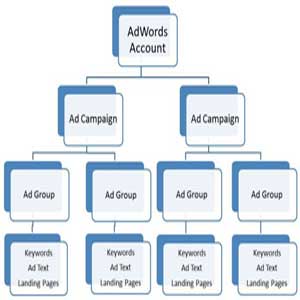 adwords-account-structure